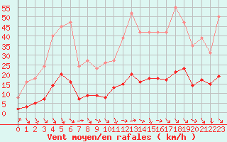Courbe de la force du vent pour Saint-Jean-de-Vedas (34)