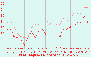 Courbe de la force du vent pour Ile du Levant (83)