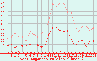 Courbe de la force du vent pour Nmes - Garons (30)