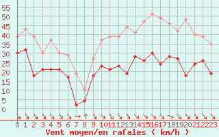 Courbe de la force du vent pour Millau - Soulobres (12)