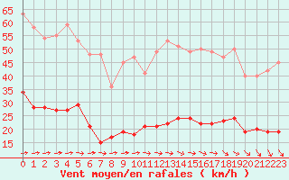 Courbe de la force du vent pour Pommerit-Jaudy (22)