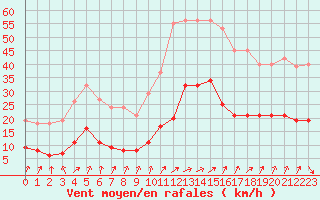 Courbe de la force du vent pour Valleroy (54)