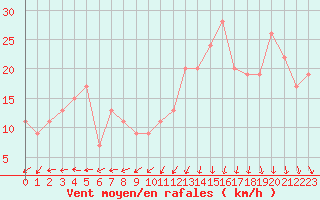 Courbe de la force du vent pour Manston (UK)