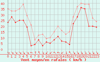 Courbe de la force du vent pour Cap Bar (66)