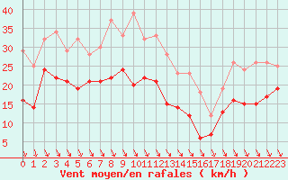 Courbe de la force du vent pour Nice (06)