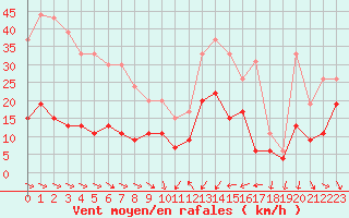 Courbe de la force du vent pour Cap Camarat (83)