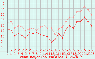 Courbe de la force du vent pour Pointe de Chassiron (17)