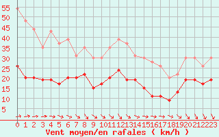 Courbe de la force du vent pour Le Touquet (62)