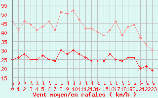 Courbe de la force du vent pour Orange (84)