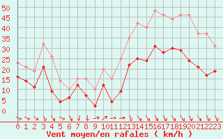 Courbe de la force du vent pour Millau - Soulobres (12)