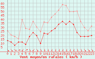 Courbe de la force du vent pour Alistro (2B)