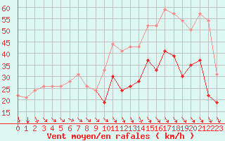 Courbe de la force du vent pour Leucate (11)