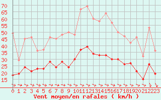 Courbe de la force du vent pour Albert-Bray (80)