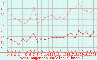 Courbe de la force du vent pour Paris - Montsouris (75)