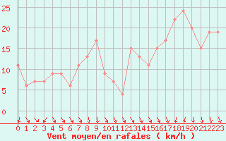 Courbe de la force du vent pour Navacerrada