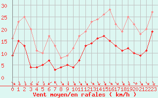 Courbe de la force du vent pour Reims-Prunay (51)