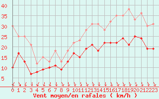 Courbe de la force du vent pour Lyon - Saint-Exupry (69)