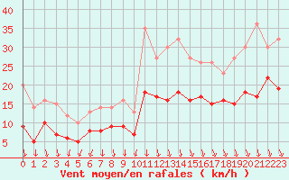 Courbe de la force du vent pour Lyon - Bron (69)