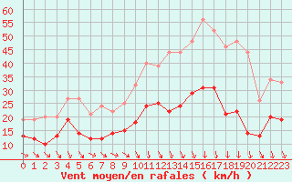 Courbe de la force du vent pour Agen (47)