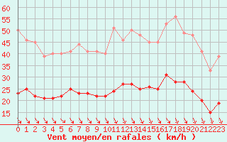 Courbe de la force du vent pour Cambrai / Epinoy (62)