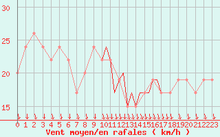 Courbe de la force du vent pour Shoream (UK)