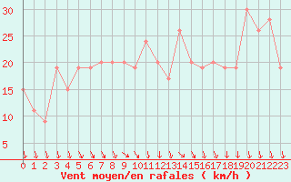 Courbe de la force du vent pour Tabuk