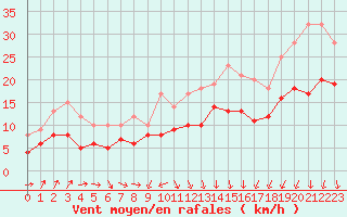 Courbe de la force du vent pour Solenzara - Base arienne (2B)