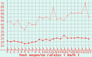 Courbe de la force du vent pour Sorgues (84)