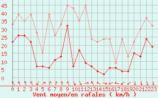 Courbe de la force du vent pour Grimsel Hospiz