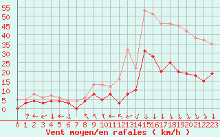 Courbe de la force du vent pour Clermont-Ferrand (63)