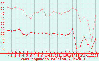 Courbe de la force du vent pour Boulogne (62)