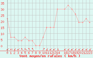 Courbe de la force du vent pour Oran/Tafaraoui