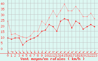 Courbe de la force du vent pour Orlans (45)