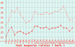 Courbe de la force du vent pour Limoges (87)