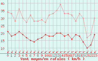 Courbe de la force du vent pour Orly (91)