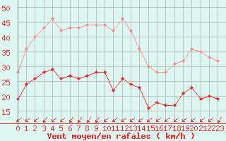 Courbe de la force du vent pour Pointe de Chassiron (17)