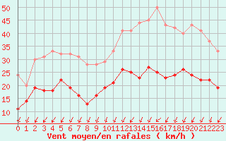 Courbe de la force du vent pour Poitiers (86)