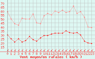 Courbe de la force du vent pour Angers-Beaucouz (49)