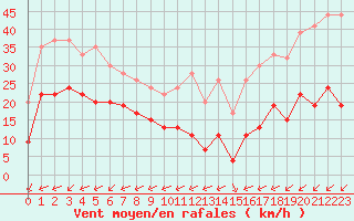 Courbe de la force du vent pour Mont-Saint-Vincent (71)