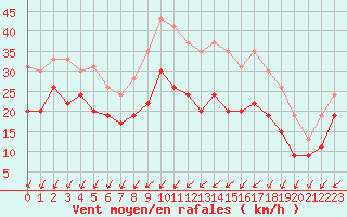 Courbe de la force du vent pour Avord (18)
