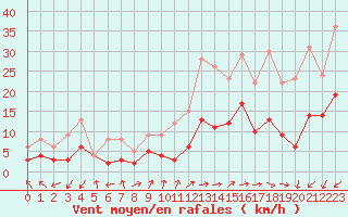 Courbe de la force du vent pour Brianon (05)