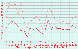 Courbe de la force du vent pour Evreux (27)