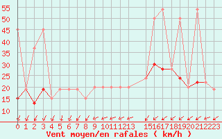 Courbe de la force du vent pour Remada