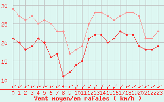 Courbe de la force du vent pour Cap Gris-Nez (62)