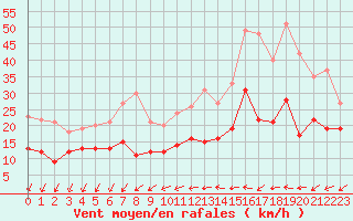 Courbe de la force du vent pour Orly (91)