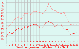 Courbe de la force du vent pour Cap Pertusato (2A)