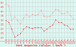 Courbe de la force du vent pour Le Havre - Octeville (76)