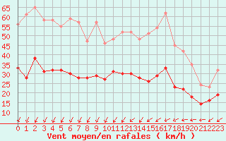 Courbe de la force du vent pour Limoges (87)