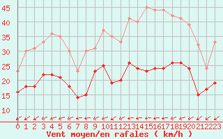 Courbe de la force du vent pour Saint-Nazaire (44)