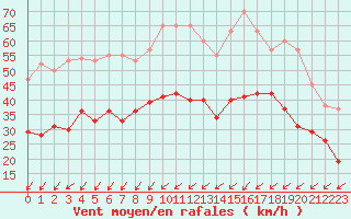 Courbe de la force du vent pour Avord (18)